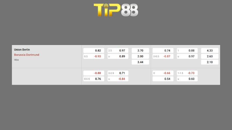 Bảng kèo Union Berlin vs Borussia Dortmund 00h30 ngày 25/01/2026
