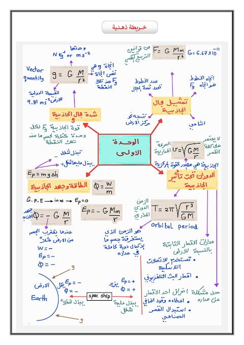 خرائط ذهنية للوحدات 1 و 2 و 3 و 4 - إعداد سعود الحضرمي - فيزياء الصف 12 الفصل 1