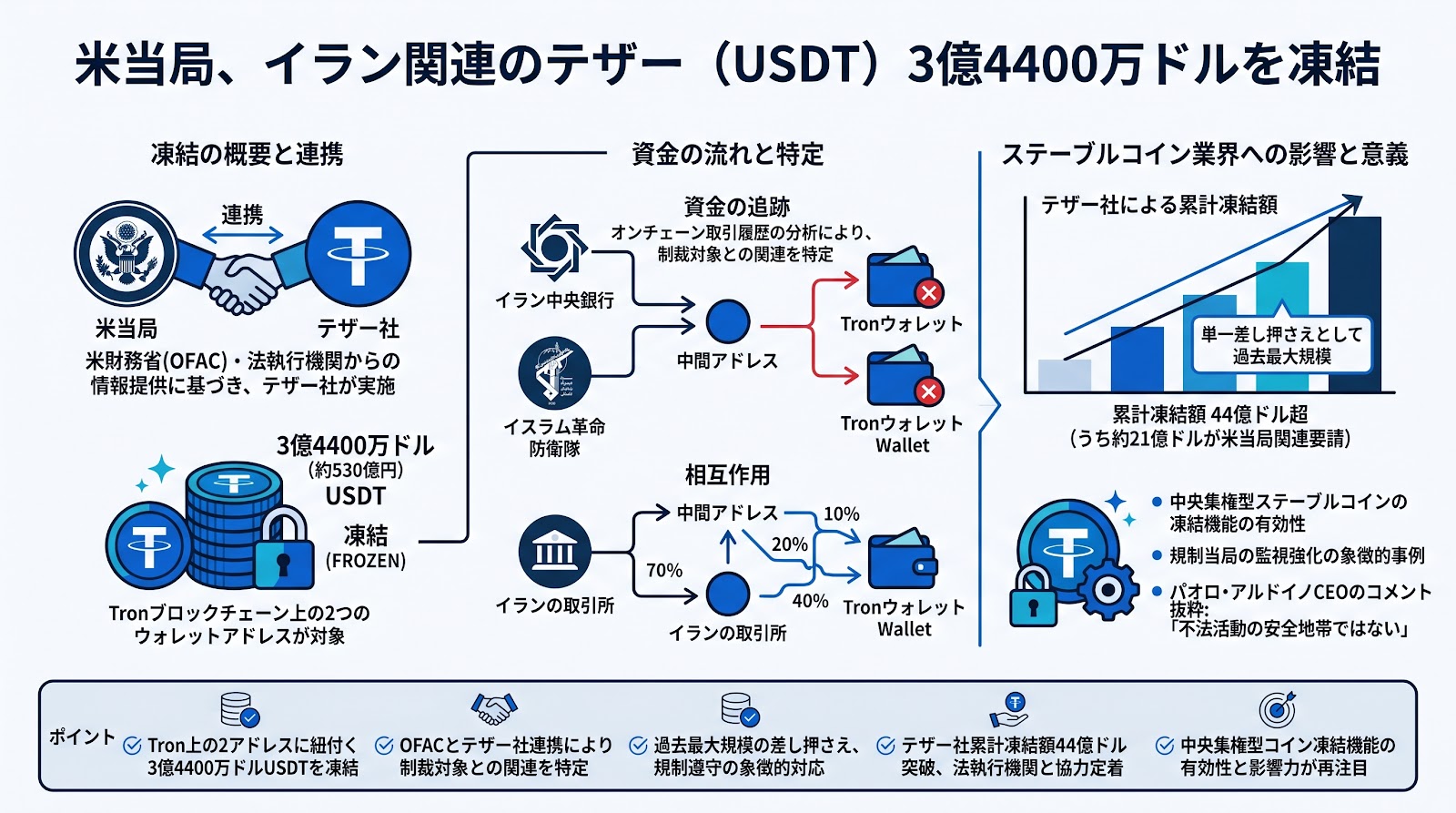 米当局、イラン関連のテザー（USDT）3億4400万ドルを凍結