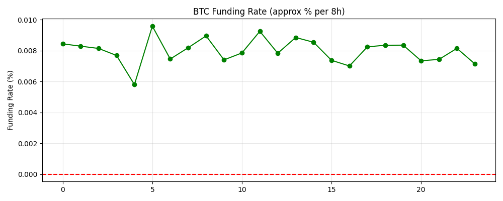 Funding Rate