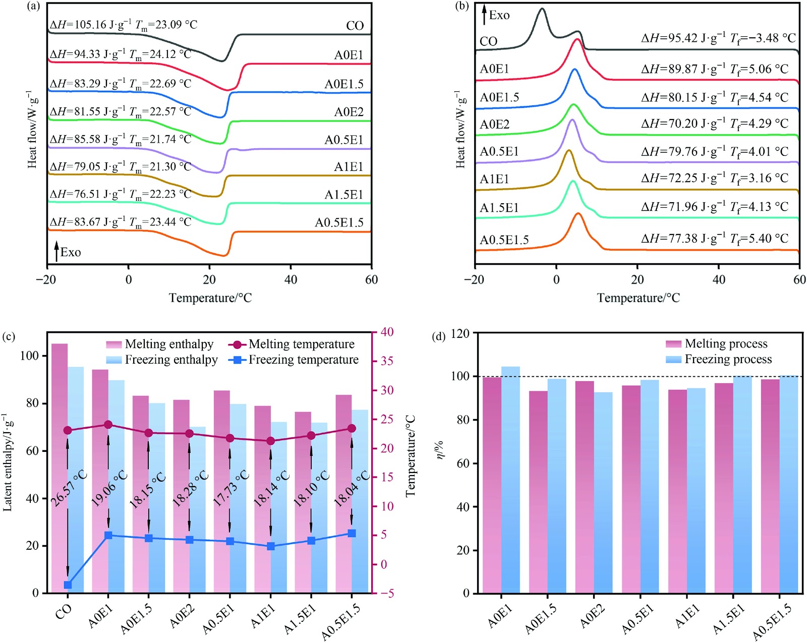 Preparation of coconut oil/aluminum nitride/expanded graphite composite phase change materials with high thermal conductivity and stable shape for thermal energy storage