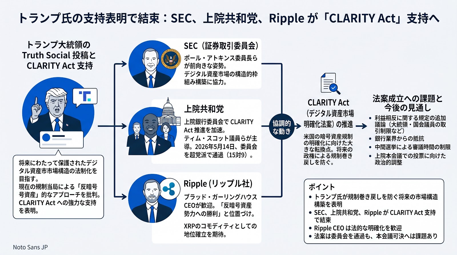 トランプ大統領の支持表明を受け、SEC、上院共和党、Rippleが「CLARITY Act」支持で結束