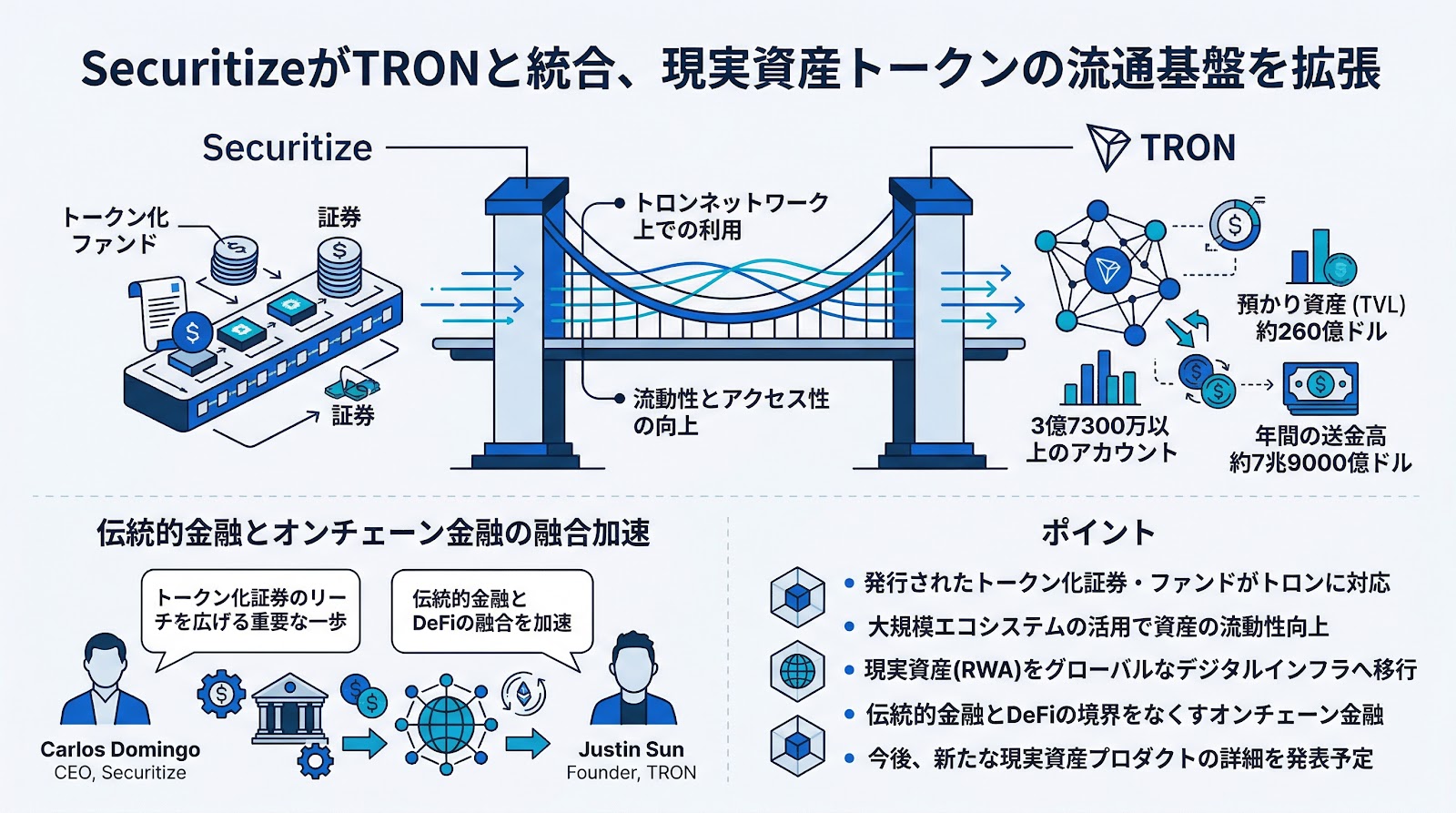 SecuritizeがTRONと統合、現実資産トークンの流通基盤を拡張