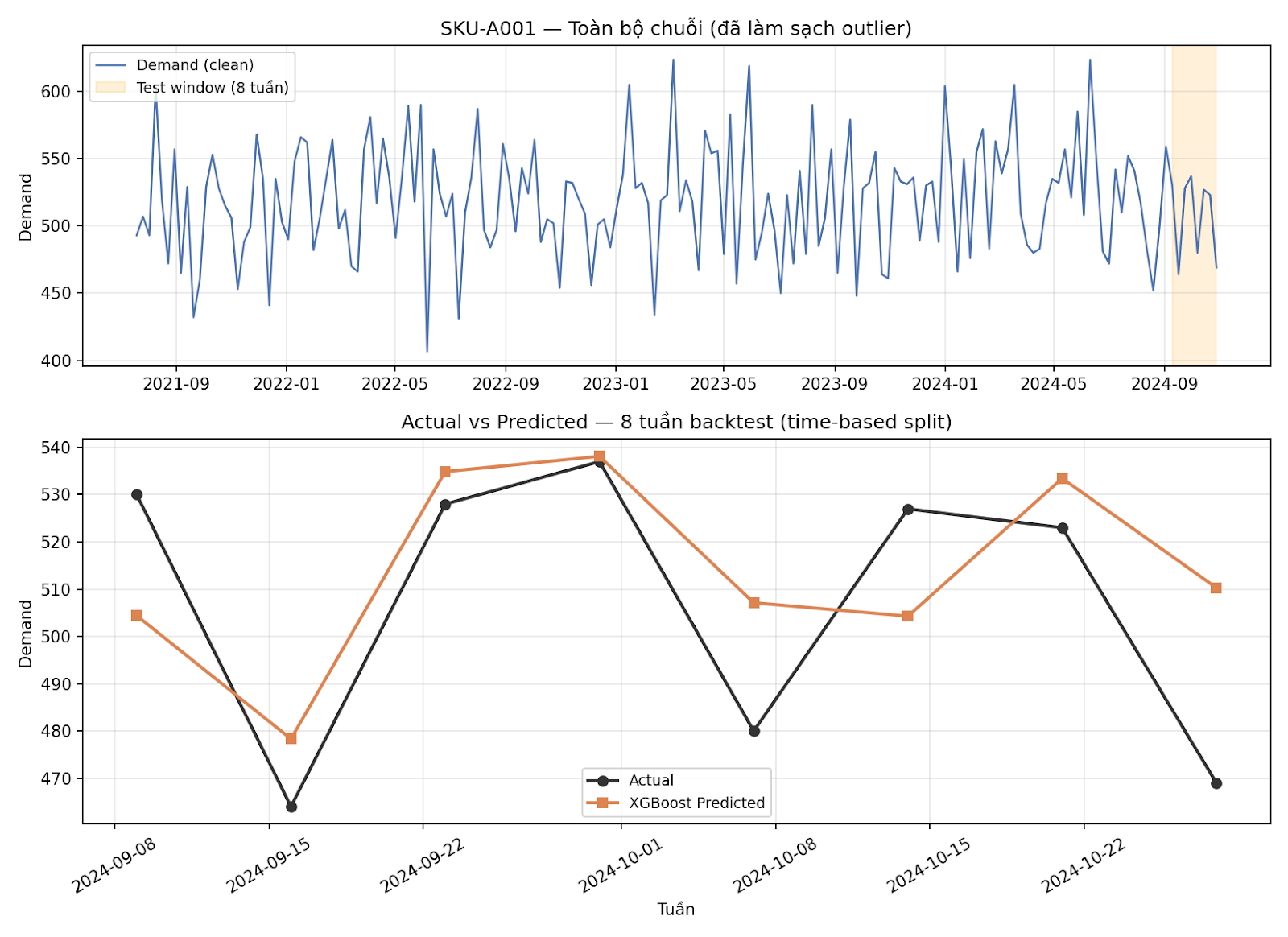 Biểu đồ Actual vs Predicted XGBoost backtest 8 tuần