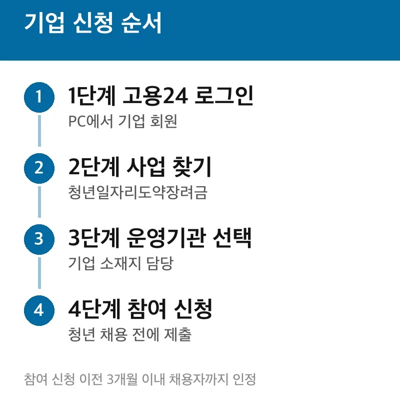 기업 신청 순서