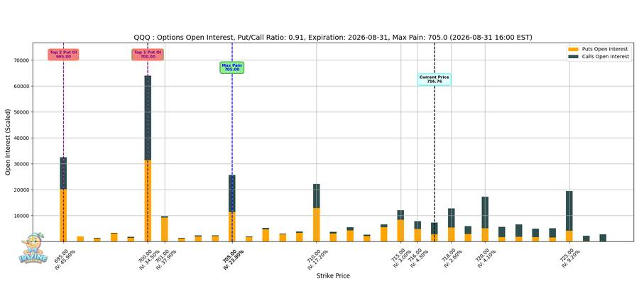QQQ Options