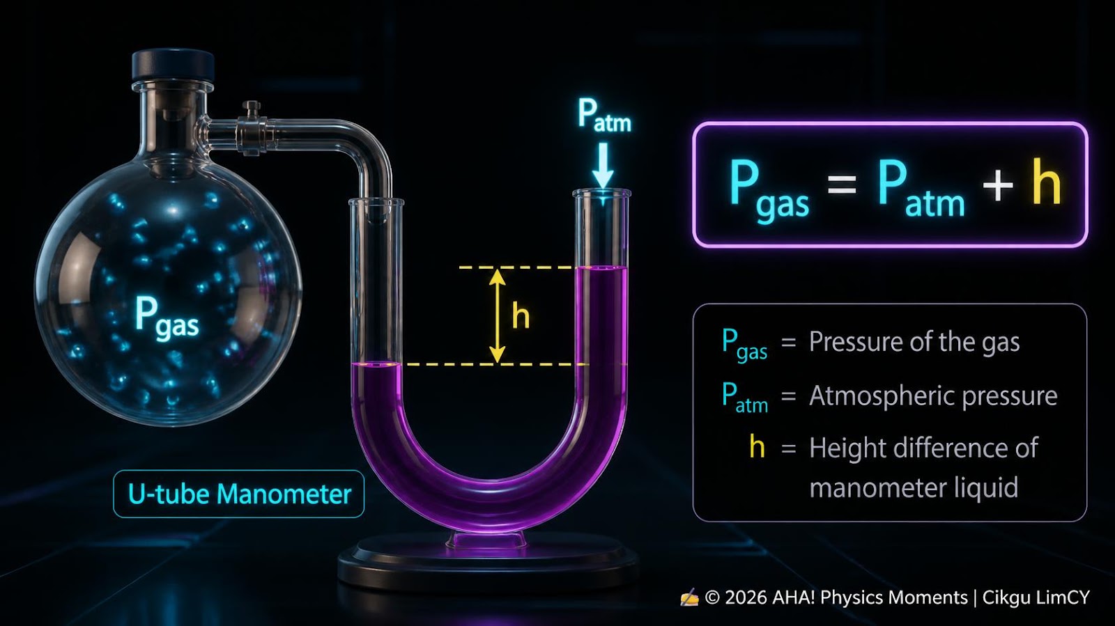 U-Tube Manometer Gas Pressure Greater Than Atmospheric
