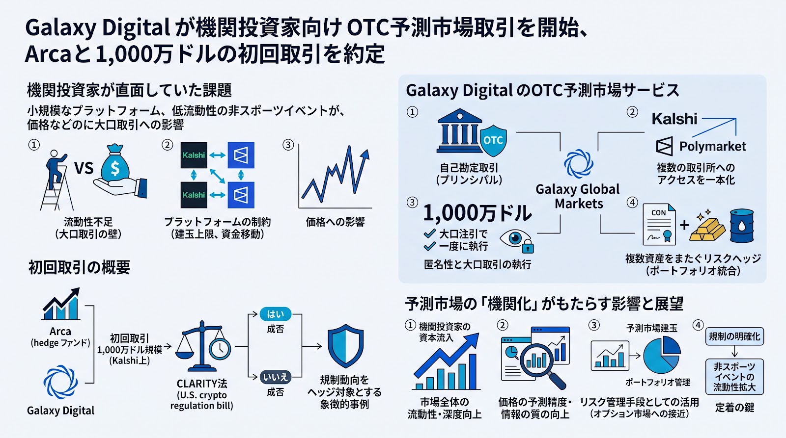 Galaxy Digitalが機関投資家向けOTC予測市場取引を開始、Arcaと1,000万ドルの初回取引を約定