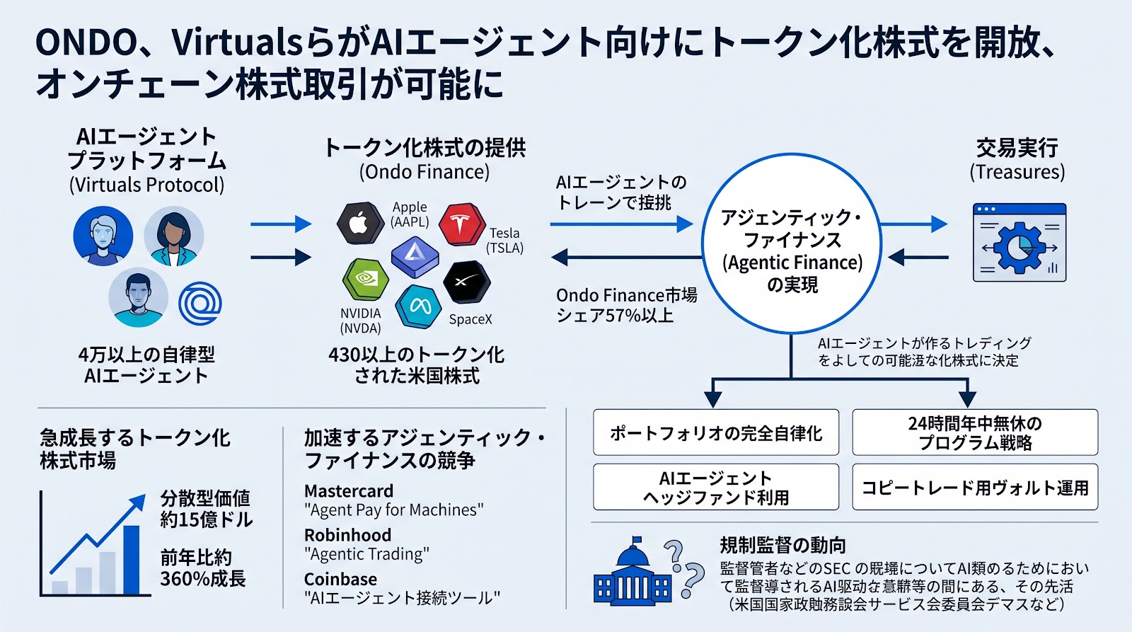 ONDOやVirtualsらがAIエージェント向けにトークン化株式を開放、オンチェーン株式取引が可能に