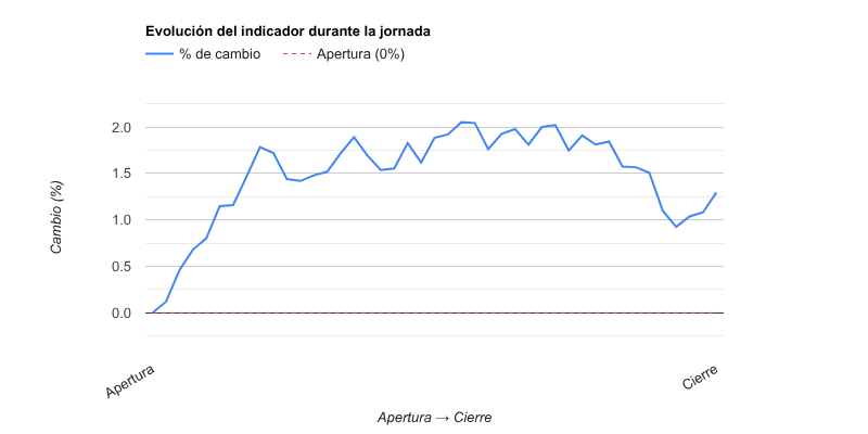 Gráfico evolución del indicador