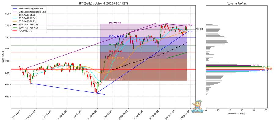 SPY Daily