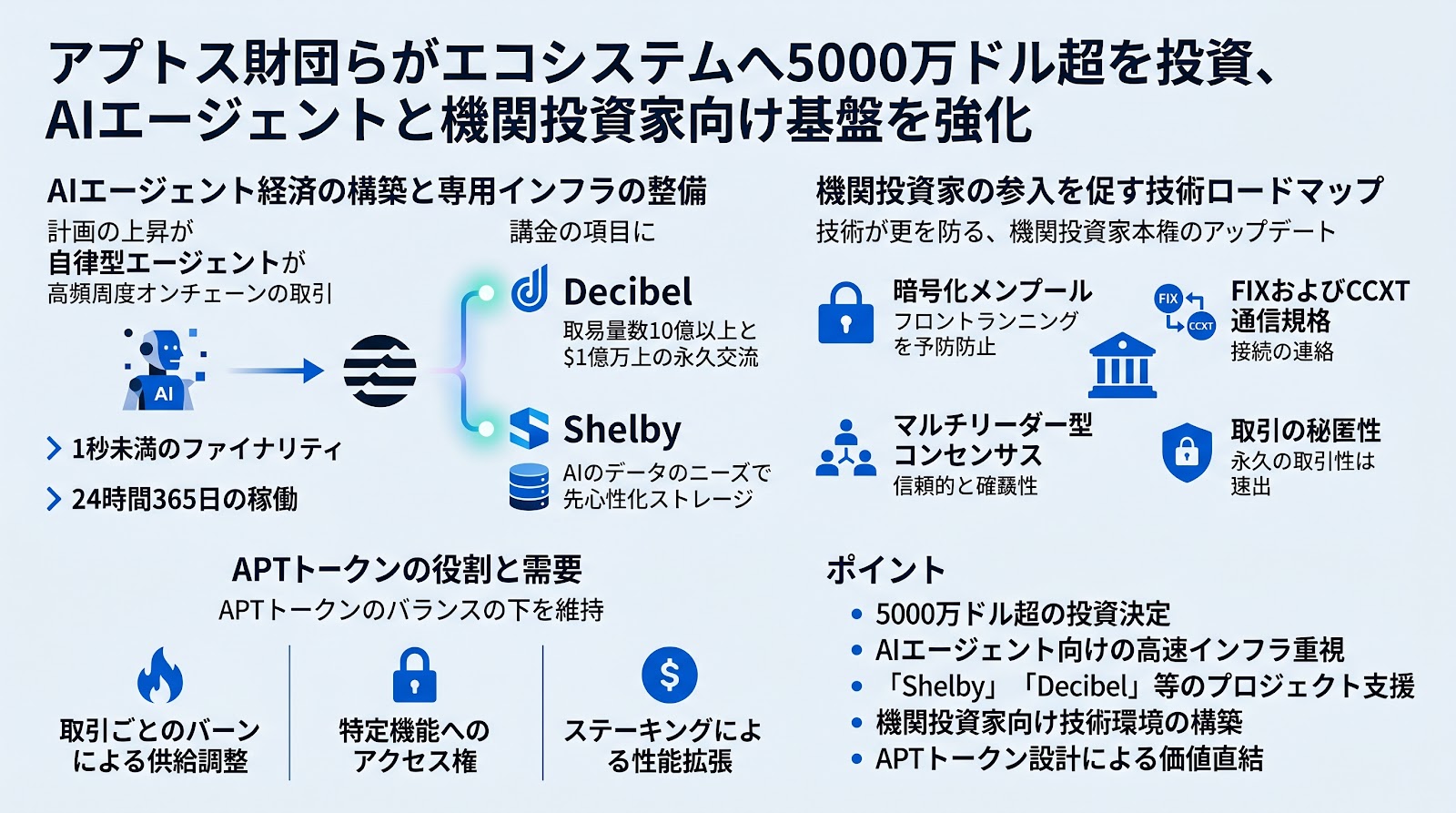 アプトス財団らがエコシステムへ5000万ドル超を投資、AIエージェントと機関投資家向け基盤を強化
