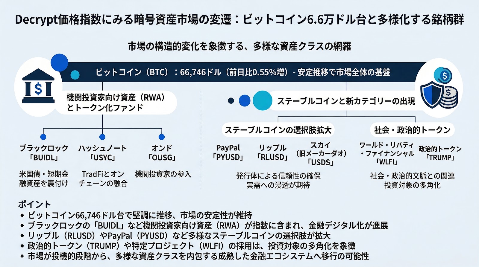 Decrypt価格指数にみる暗号資産市場の変遷：ビットコイン6.6万ドル台と多様化する銘柄群