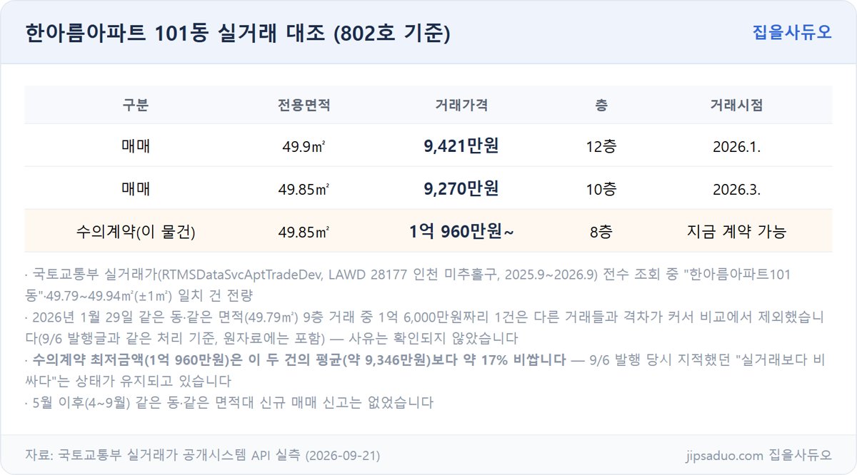 한아름아파트 101동 실거래 대조표