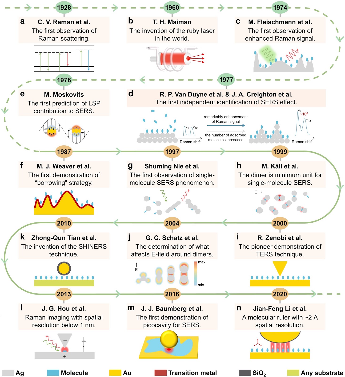 An Efficient Deep Learning Framework for Revealing the Evolution of Characterization Methods in Nanoscience