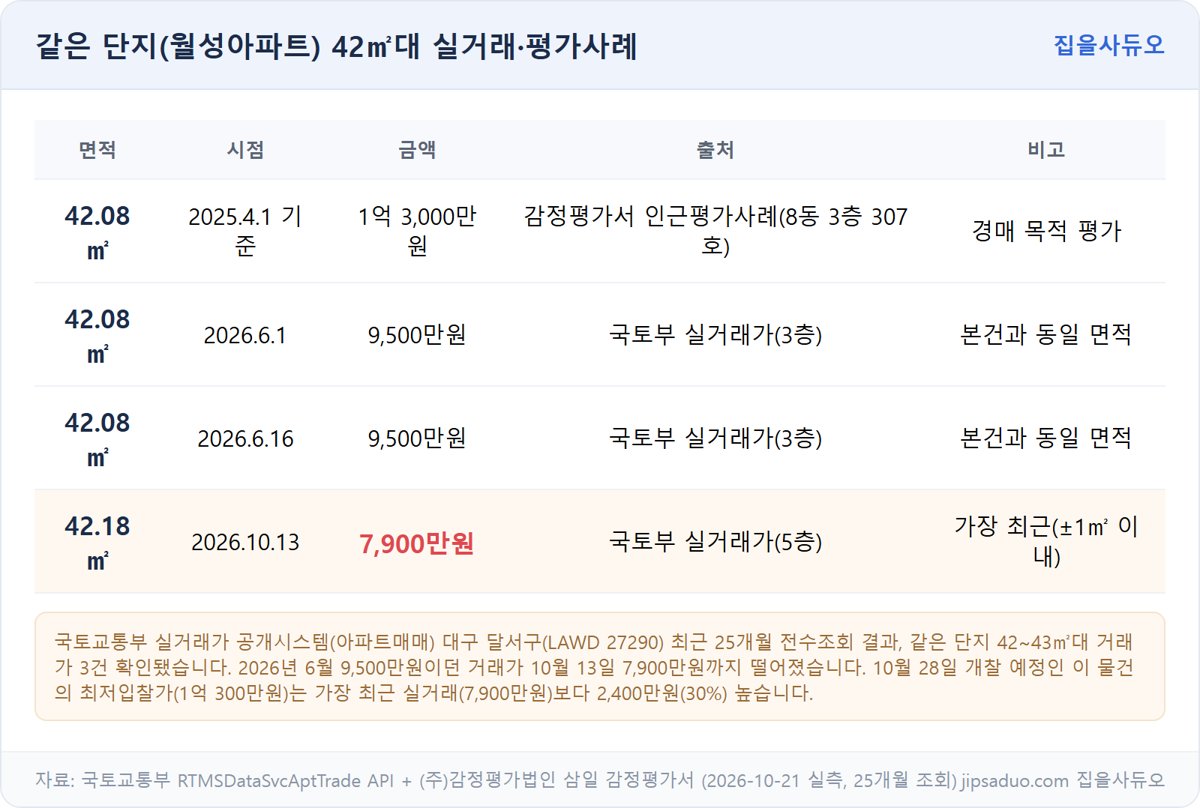 송현동 월성아파트 실거래·평가사례 비교표