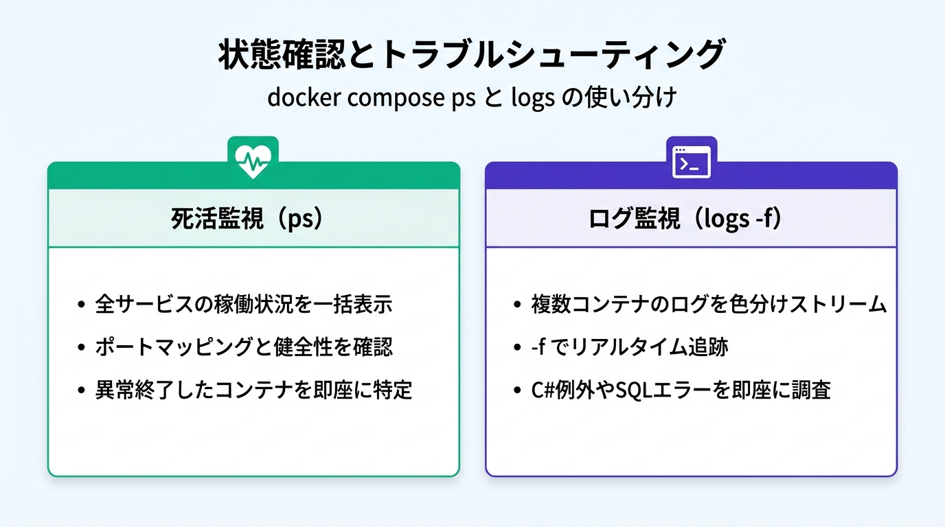 状態確認とトラブルシューティング