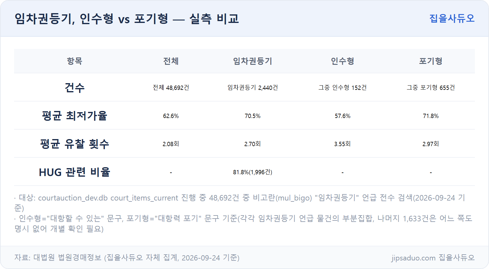 임차권등기 인수형 vs 포기형 실측 비교