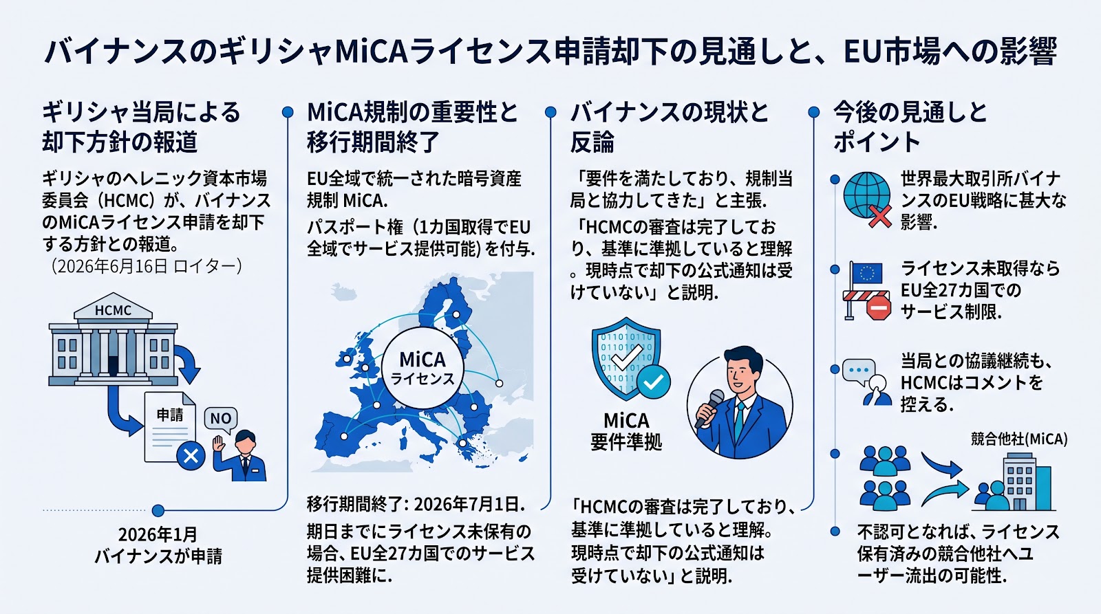 バイナンスのギリシャにおけるMiCAライセンス申請が却下か、EU市場でのサービス継続に不透明感