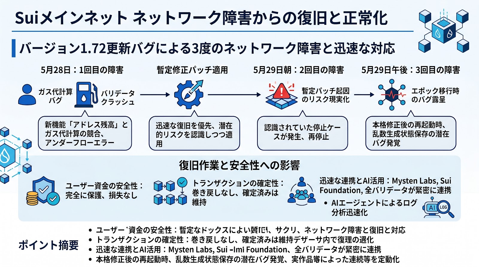 Suiメインネットが復旧、ソフトウェア更新のバグによる3度のネットワーク障害から正常化