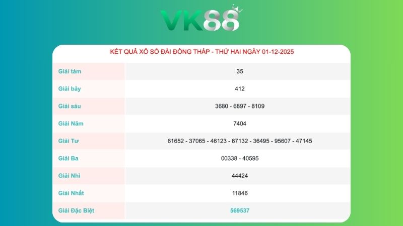 Kết quả xổ số Đồng Tháp ngày 01/12/2025