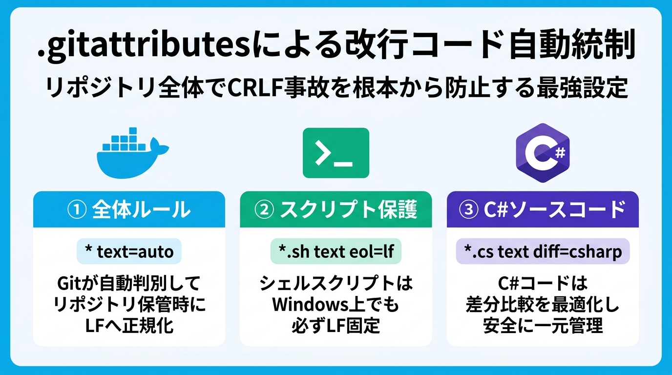 .gitattributesによる改行コード自動統制