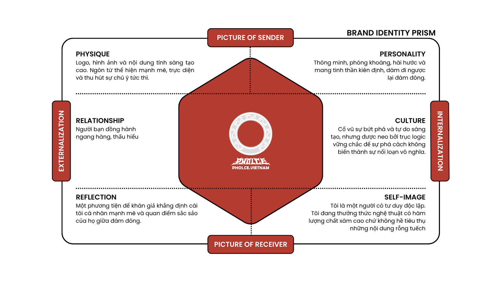 Brand identity prism
