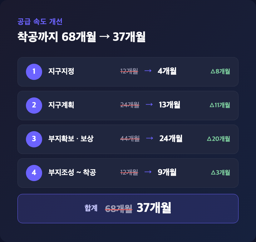 공공택지 착공 기간 68개월에서 37개월 단축 단계 다이어그램