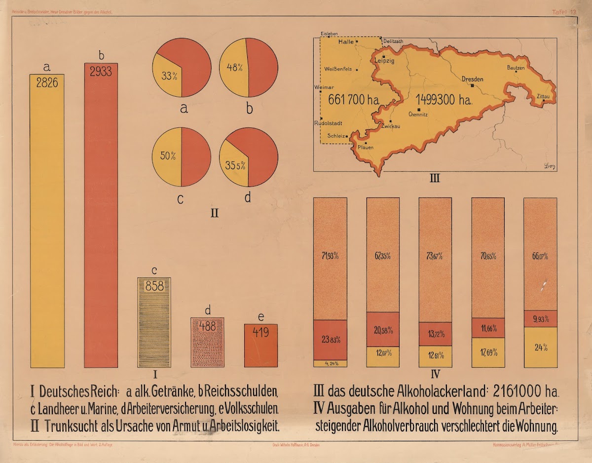 Alcohol consumption and the national budget 1909