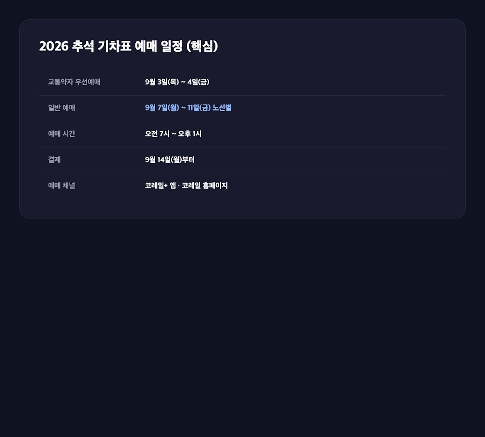 추석 KTX 예매 일정 노선별 표 이미지