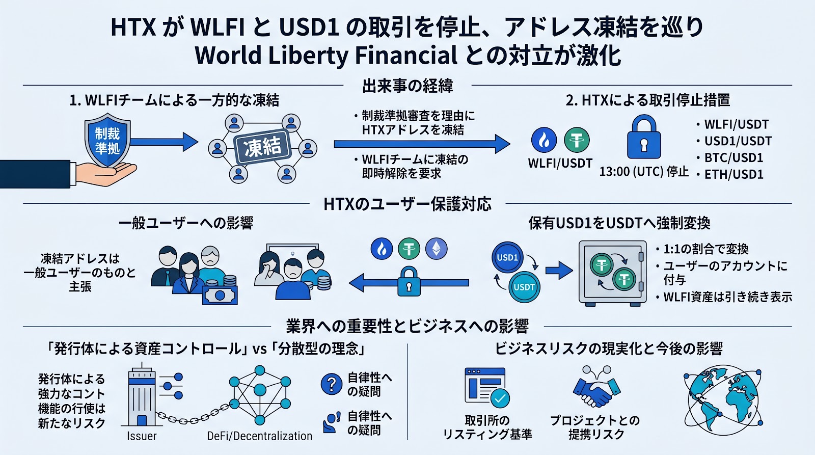 HTXがWLFIとUSD1の取引を停止、アドレス凍結を巡りWorld Liberty Financialとの対立が激化