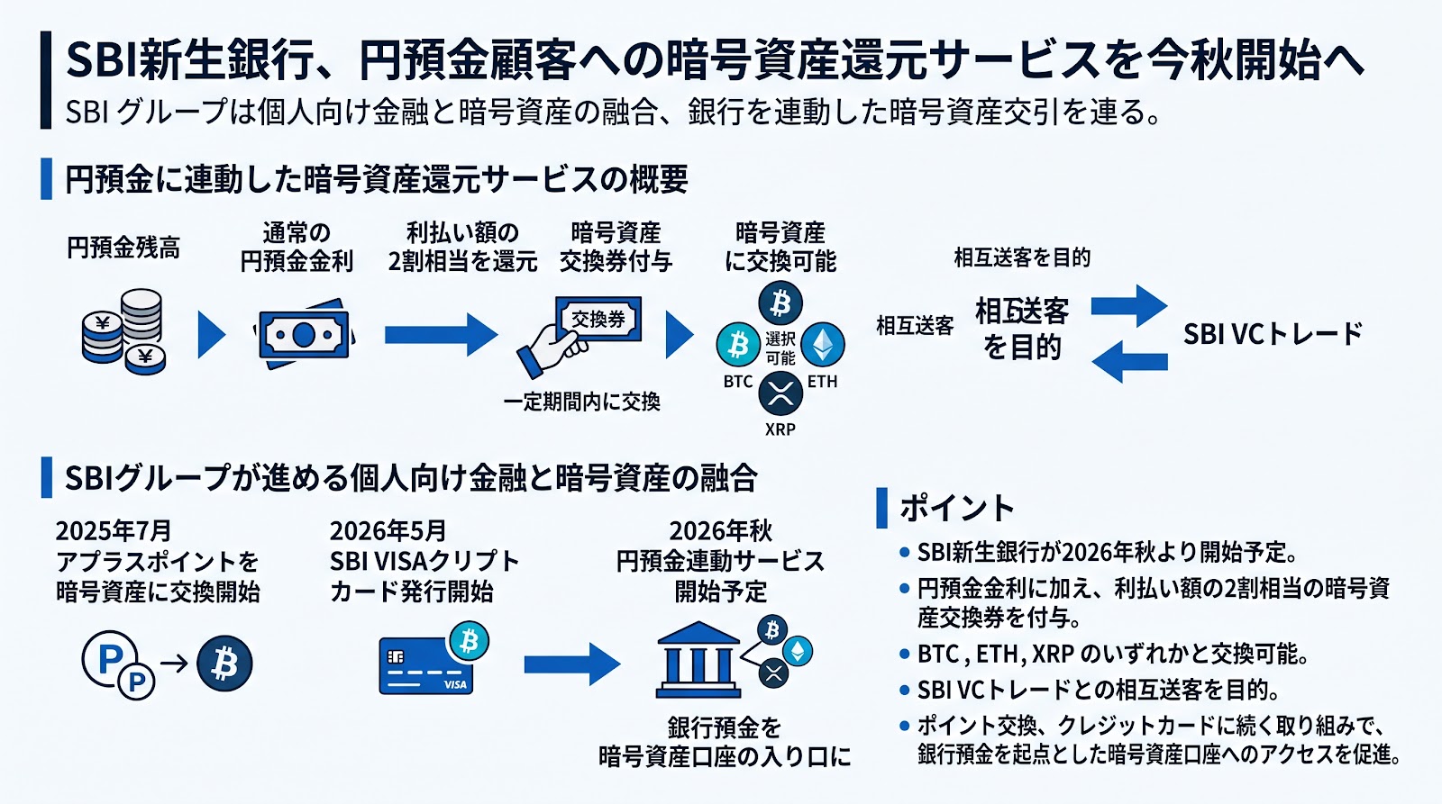 SBI新生銀行、円預金顧客への暗号資産還元サービスを今秋開始へ