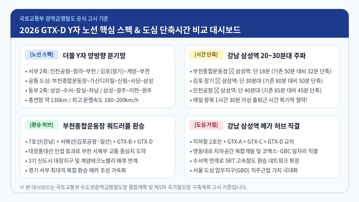 2026 GTX-D 핵심 스펙 및 단축시간 대시보드