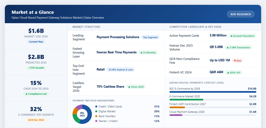 Market at a Glance - Qatar Cloud-Based Payment Gateway Solutions Market