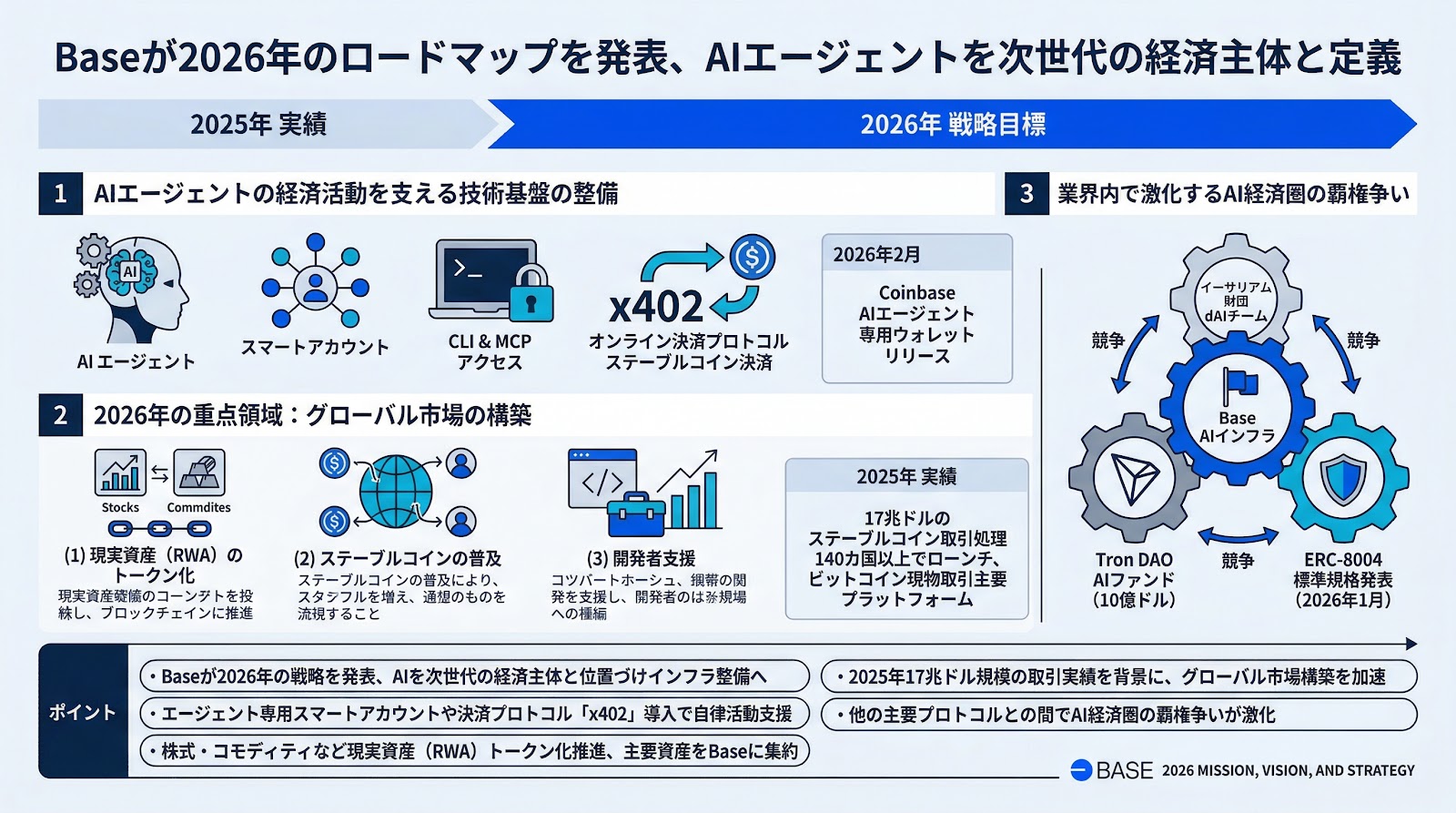 Baseが2026年のロードマップを発表、AIエージェントを次世代の経済主体と定義