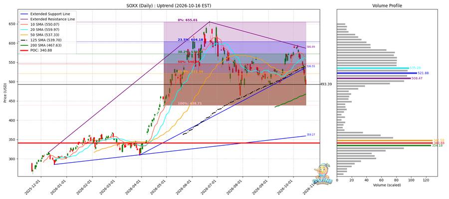 SOXX Daily