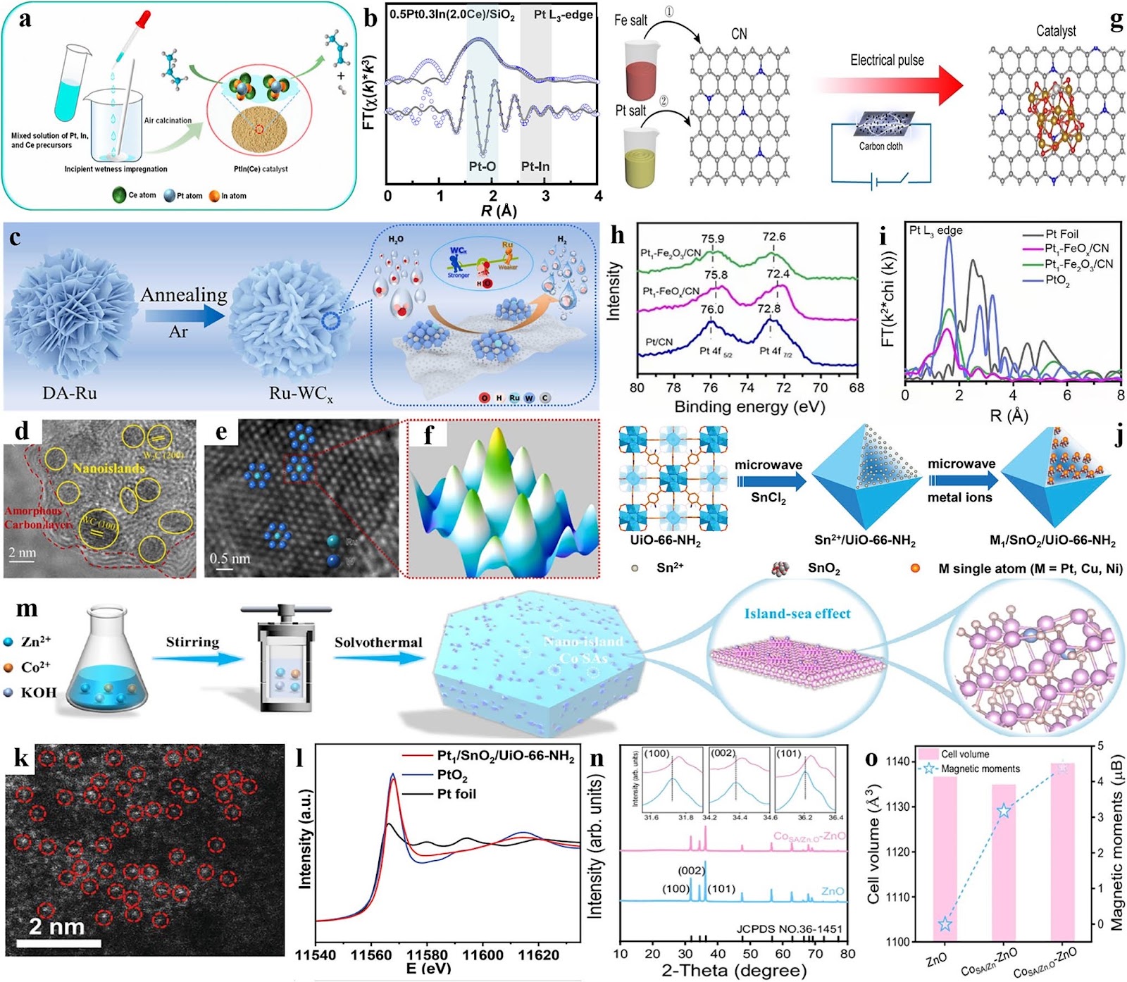 Bright Sparks of Single-Atom and Nano-Islands in Catalysis: Breaking Activity-Stability Trade-Off