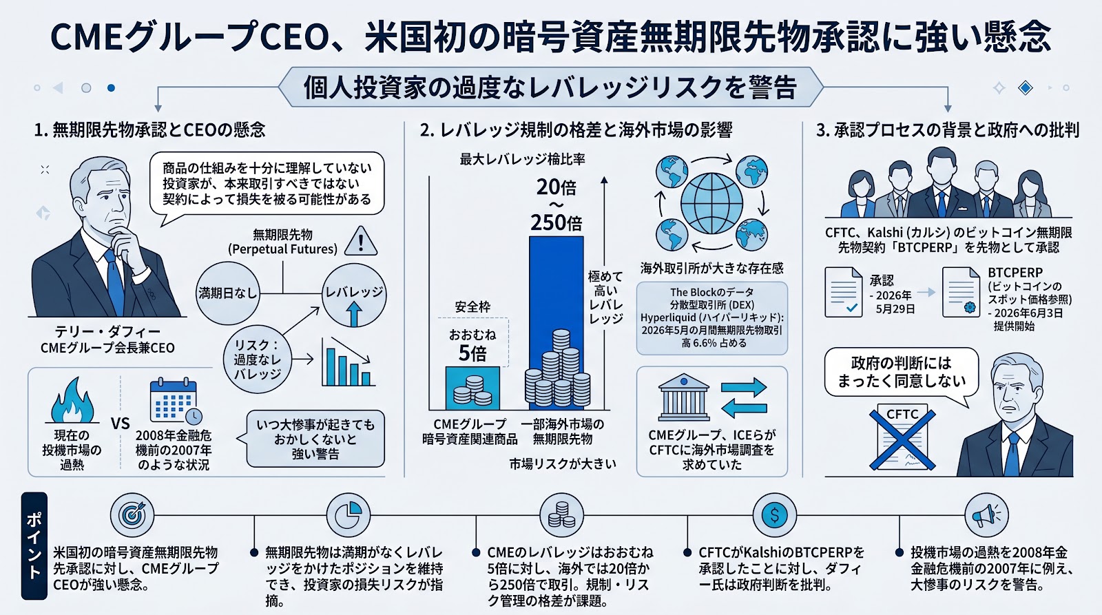 CMEグループCEO、暗号資産無期限先物の初承認に強い懸念を表明：個人投資家の過度なレバレッジリスクを警告