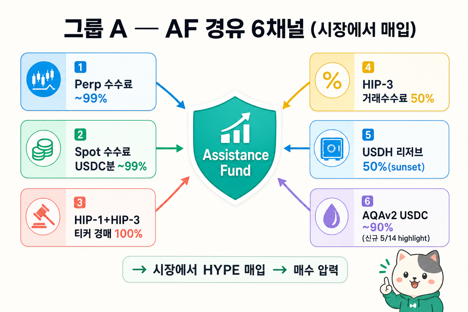 그룹 A AF 경유 6채널 — 6개 매출원이 화살표로 AF로 모이고 → 시장 HYPE 매입 → 매수 압력