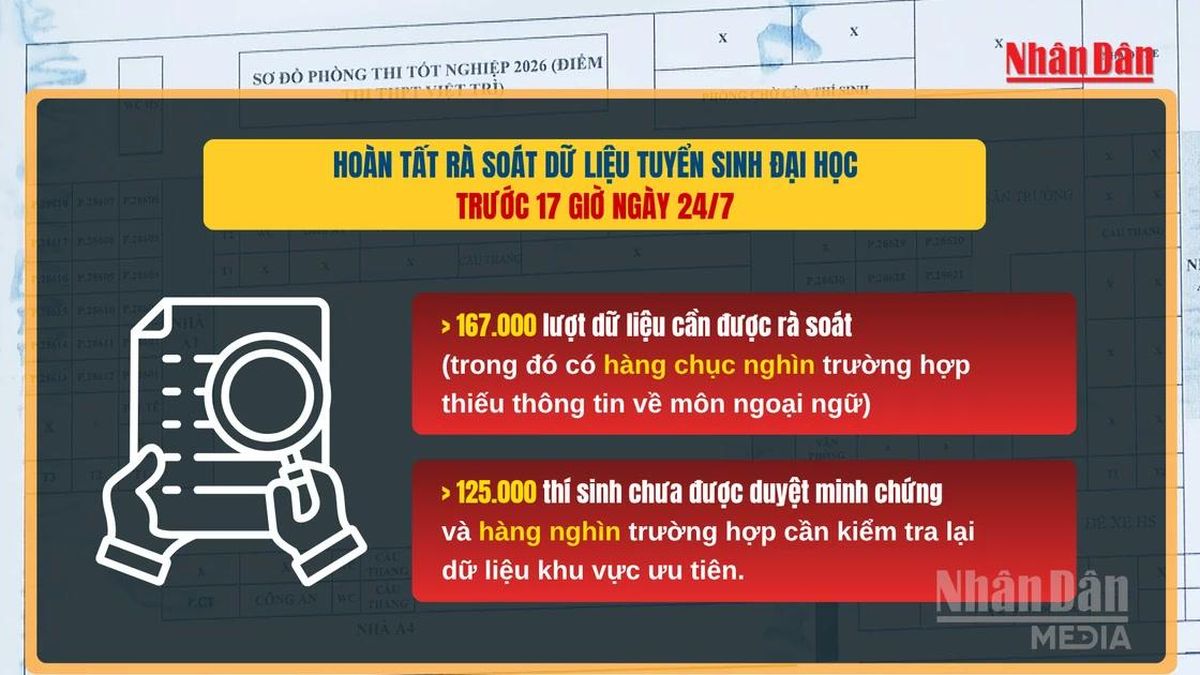 [Video] Hoàn tất rà soát dữ liệu tuyển sinh đại học trước 17 giờ ngày 24/7 - Báo Nhân Dân