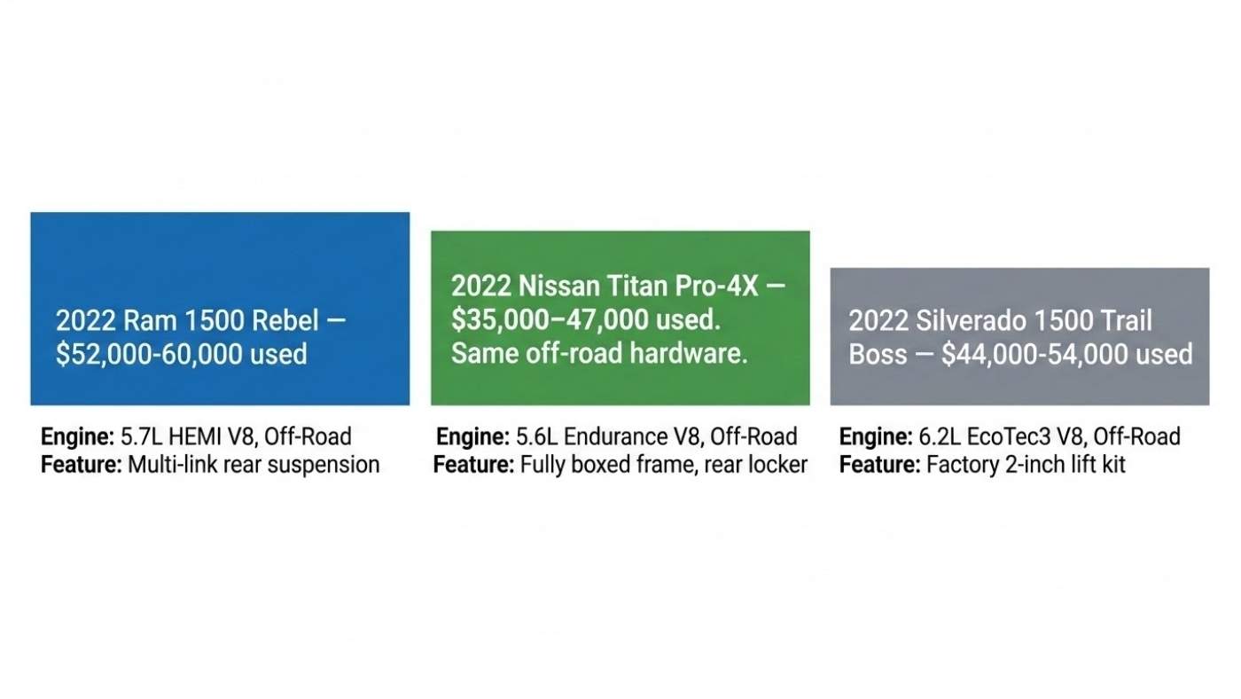 Comparison chart showing Nissan Titan Pro-4X used pricing versus Ram Rebel and Silverado Trail Boss off-road trucks in 2026.