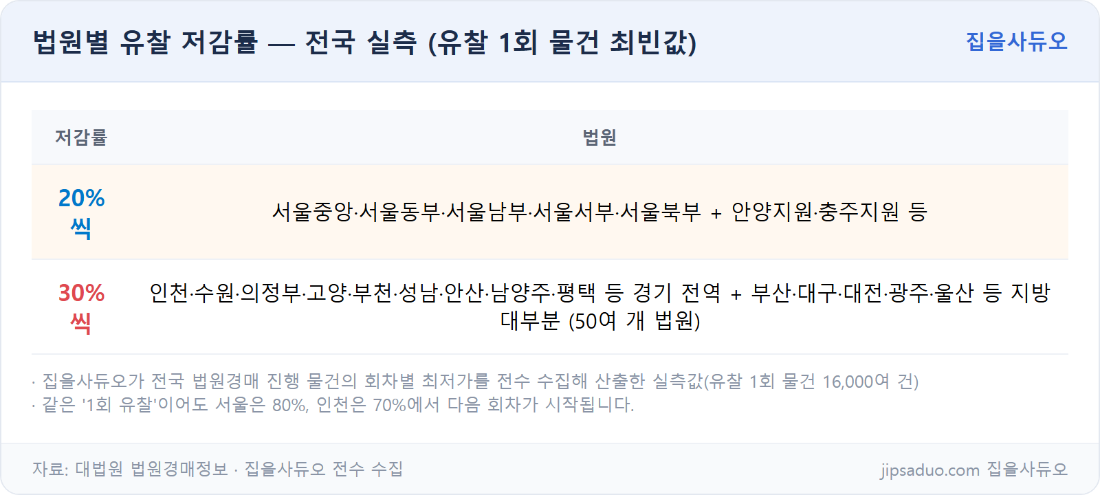 법원별 저감률