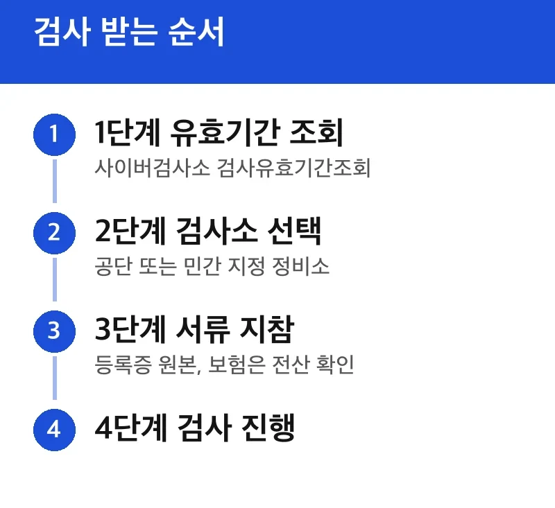 검사 받는 순서