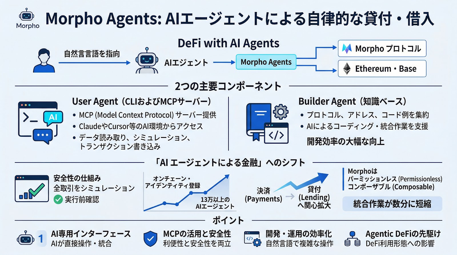 Morphoが「Morpho Agents」を公開、AIエージェントによる自律的な貸付・借入を可能に
