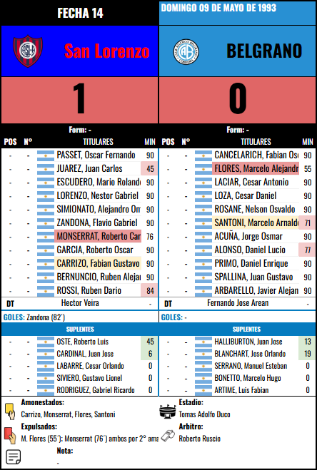 Formación Fecha 14 - San Lorenzo vs San Lorenzo