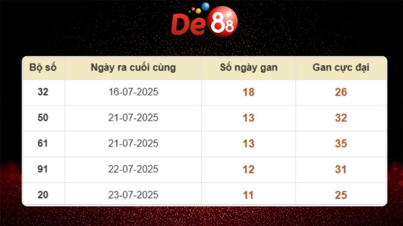 Bảng thống kê lô gan lâu chưa về 