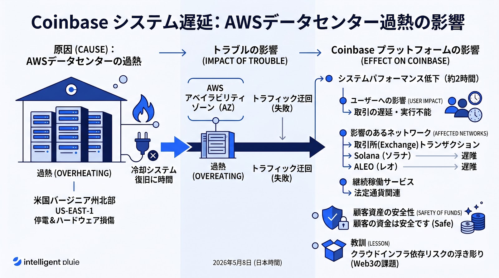 Coinbaseでシステム遅延が発生 AWSデータセンターの過熱が影響