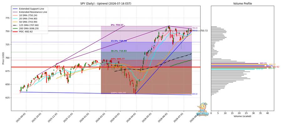 SPY Daily