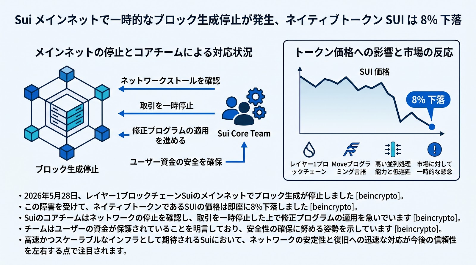 Suiメインネットで一時的なブロック生成停止が発生、ネイティブトークンSUIは8%下落