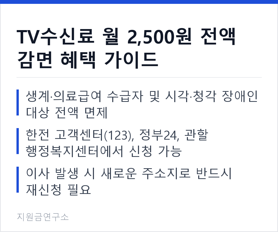 TV수신료 월 2,500원 전액 감면 혜택 가이드 생계·의료급여 수급자 및 시각·청각 장애인 대상 전액 면제 한전 고객센터(123), 정부24, 관할 행정복지센터에서 신청 가능